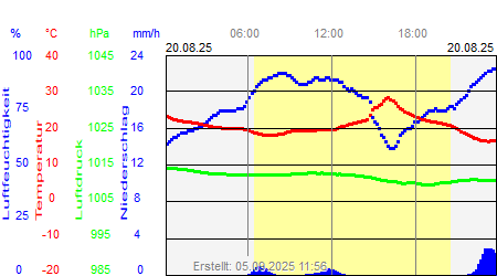Grafik der Wettermesswerte vom 20. August 2025