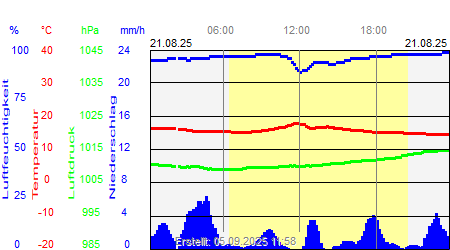 Grafik der Wettermesswerte vom 21. August 2025