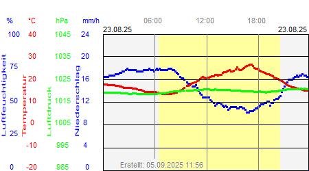 Grafik der Wettermesswerte vom 23. August 2025