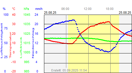 Grafik der Wettermesswerte vom 25. August 2025