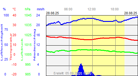 Grafik der Wettermesswerte vom 28. August 2025