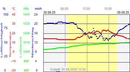 Grafik der Wettermesswerte vom 30. August 2025
