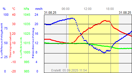 Grafik der Wettermesswerte vom 31. August 2025
