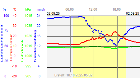 Grafik der Wettermesswerte vom 02. September 2025