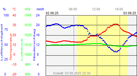 Wettergrafik