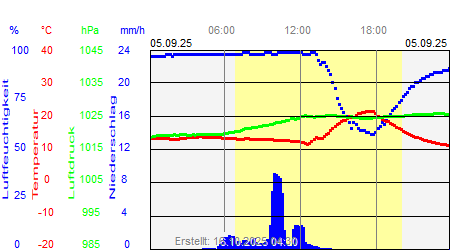 Grafik der Wettermesswerte vom 05. September 2025