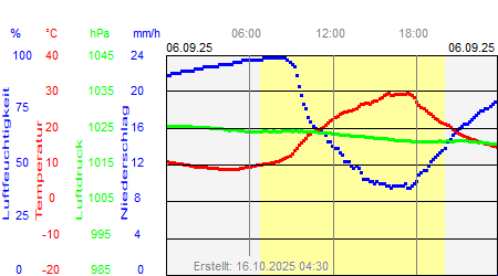 Grafik der Wettermesswerte vom 06. September 2025
