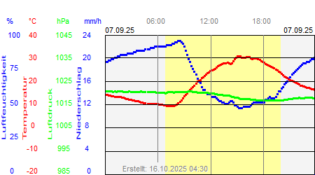 Grafik der Wettermesswerte vom 07. September 2025