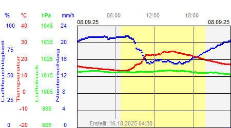 Grafik der Wettermesswerte vom 08. September 2025