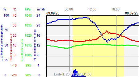 Grafik der Wettermesswerte vom 09. September 2025