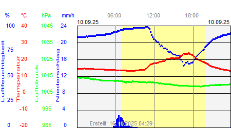 Grafik der Wettermesswerte vom 10. September 2025