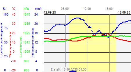 Grafik der Wettermesswerte vom 12. September 2025