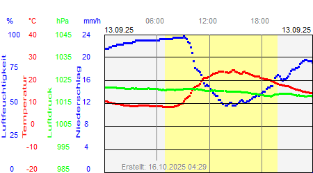 Grafik der Wettermesswerte vom 13. September 2025