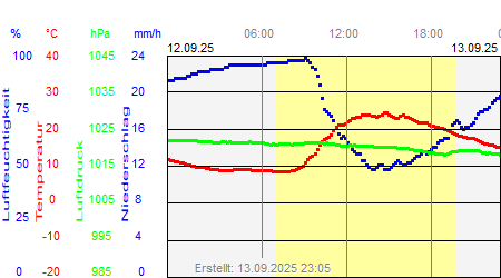 Wettergrafik