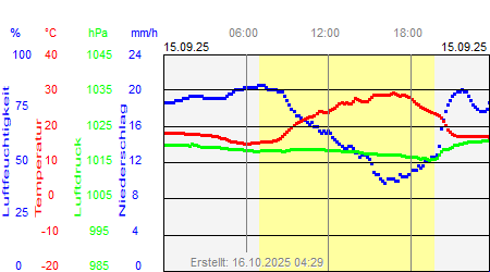 Grafik der Wettermesswerte vom 15. September 2025