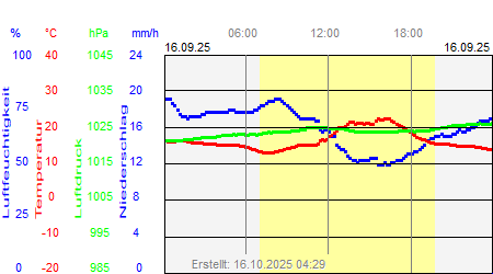 Grafik der Wettermesswerte vom 16. September 2025