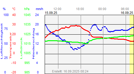 Wettergrafik