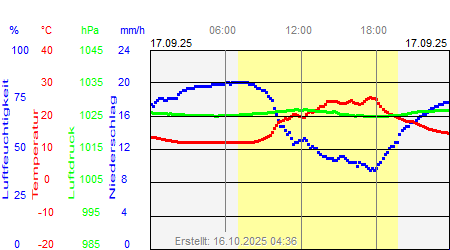 Grafik der Wettermesswerte vom 17. September 2025