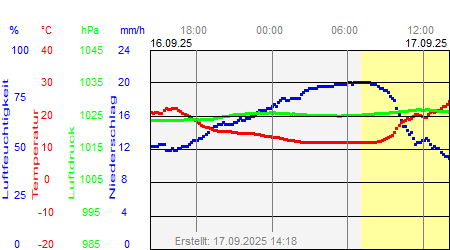 Wettergrafik