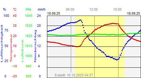 Grafik der Wettermesswerte vom 18. September 2025