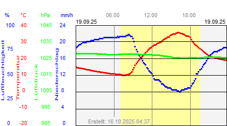 Grafik der Wettermesswerte vom 19. September 2025