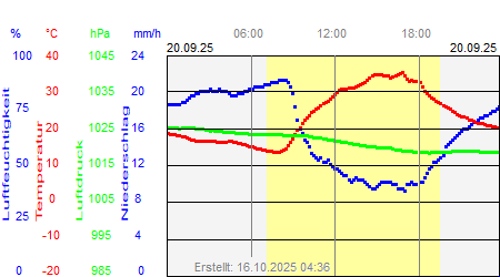 Grafik der Wettermesswerte vom 20. September 2025