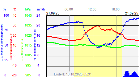 Grafik der Wettermesswerte vom 21. September 2025
