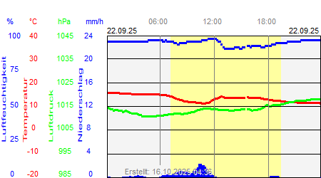 Grafik der Wettermesswerte vom 22. September 2025