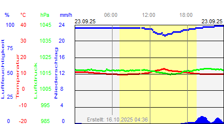 Grafik der Wettermesswerte vom 23. September 2025