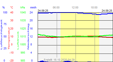 Grafik der Wettermesswerte vom 24. September 2025