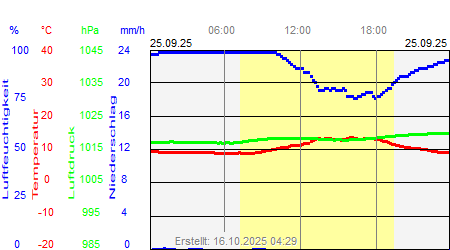 Grafik der Wettermesswerte vom 25. September 2025