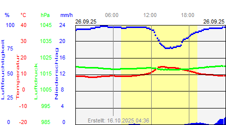Grafik der Wettermesswerte vom 26. September 2025