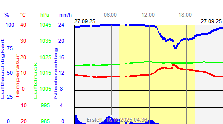 Grafik der Wettermesswerte vom 27. September 2025