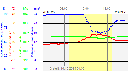 Grafik der Wettermesswerte vom 28. September 2025