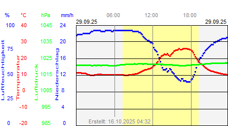 Grafik der Wettermesswerte vom 29. September 2025