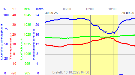 Grafik der Wettermesswerte vom 30. September 2025