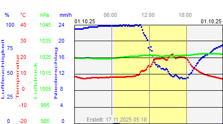 Grafik der Wettermesswerte vom 01. Oktober 2025