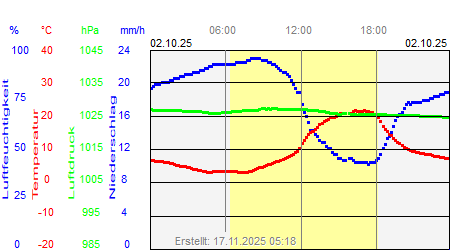 Grafik der Wettermesswerte vom 02. Oktober 2025