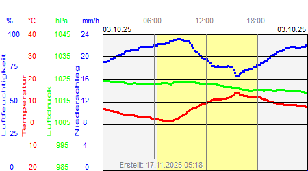 Grafik der Wettermesswerte vom 03. Oktober 2025