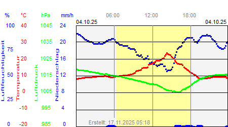 Grafik der Wettermesswerte vom 04. Oktober 2025