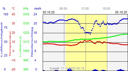 Grafik der Wettermesswerte vom 05. Oktober 2025