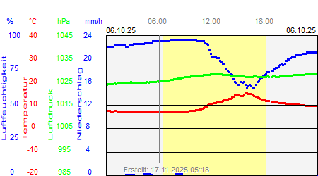 Grafik der Wettermesswerte vom 06. Oktober 2025