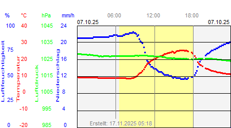 Grafik der Wettermesswerte vom 07. Oktober 2025