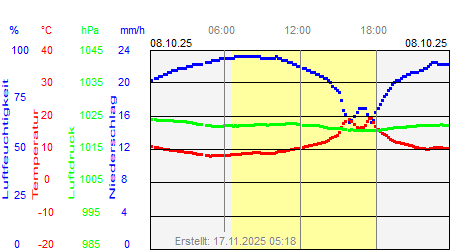 Grafik der Wettermesswerte vom 08. Oktober 2025