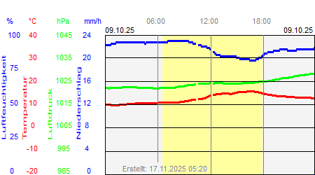 Grafik der Wettermesswerte vom 09. Oktober 2025