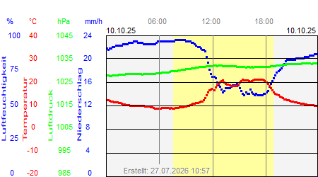 Grafik der Wettermesswerte vom 10. Oktober 2025