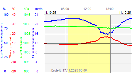Grafik der Wettermesswerte vom 11. Oktober 2025