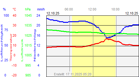 Grafik der Wettermesswerte vom 12. Oktober 2025