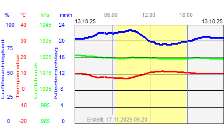 Grafik der Wettermesswerte vom 13. Oktober 2025