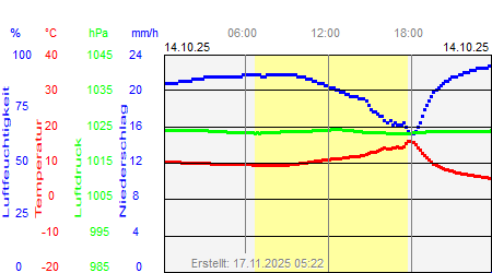 Grafik der Wettermesswerte vom 14. Oktober 2025